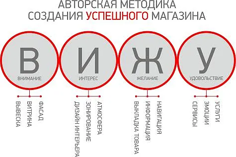 Способы планировки торгового зала